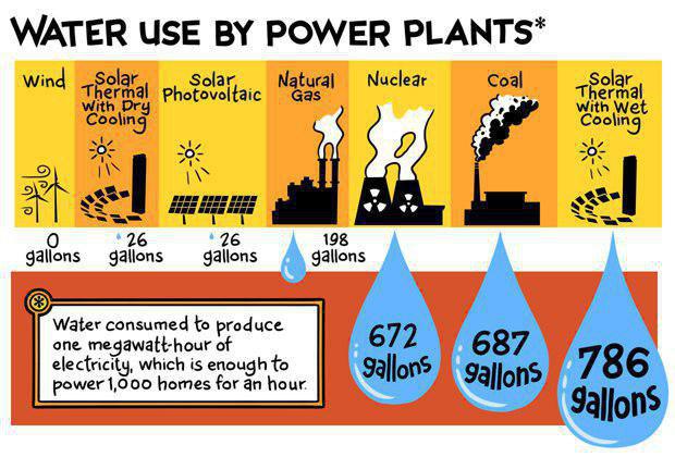 مصرف آب برای تولید یک مگاوات ساعت برق در نیروگاه های مختلف