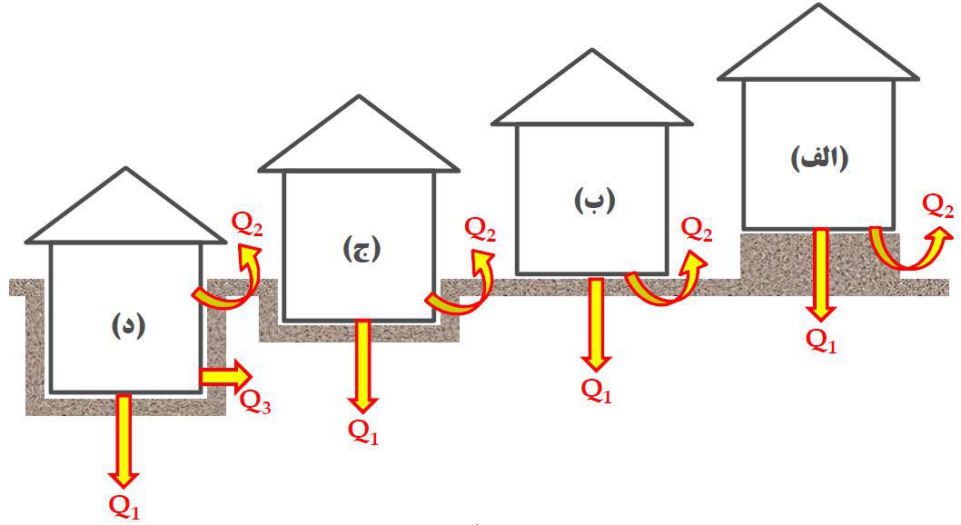 حوه انتقال حرارت از ساختمان با توجه به موقعیت قرار گیری ساختمان نسبت به زمین