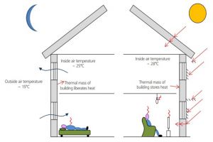 مبانی محاسبات بار و بهینه سازی مصرف انرژی در ساختمان محاسبه بارهای گرمایشی و سرمایشی