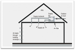 آشنایی با ضرایب تهویه و انرژی در سیستم توزیع هوای داخلی ساختمان