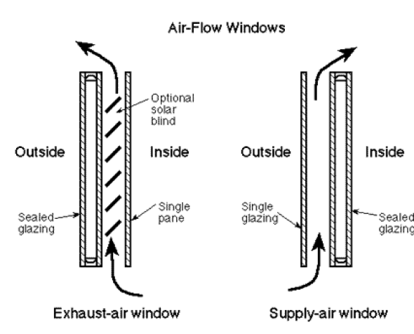 سیستم دو پنجره ای هوا جریان 