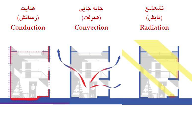 انواع انتقال حرارت یا Heat transfer methods