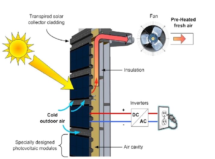 طبقه بندی کلی سیستمهای گرم کننده ی هوای خورشیدی نفوذی ( Transpired solar air heaters or Transpired solar collectors)