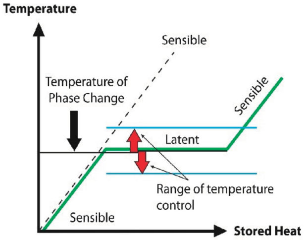 اساس انتقال حرارت در ساختمان