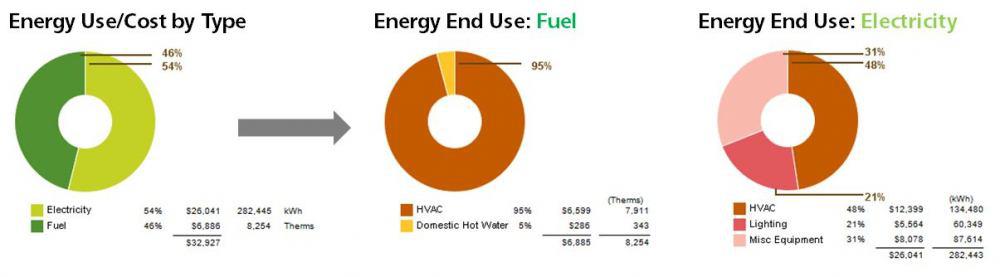 میزان مصرف انرژی ساختمان