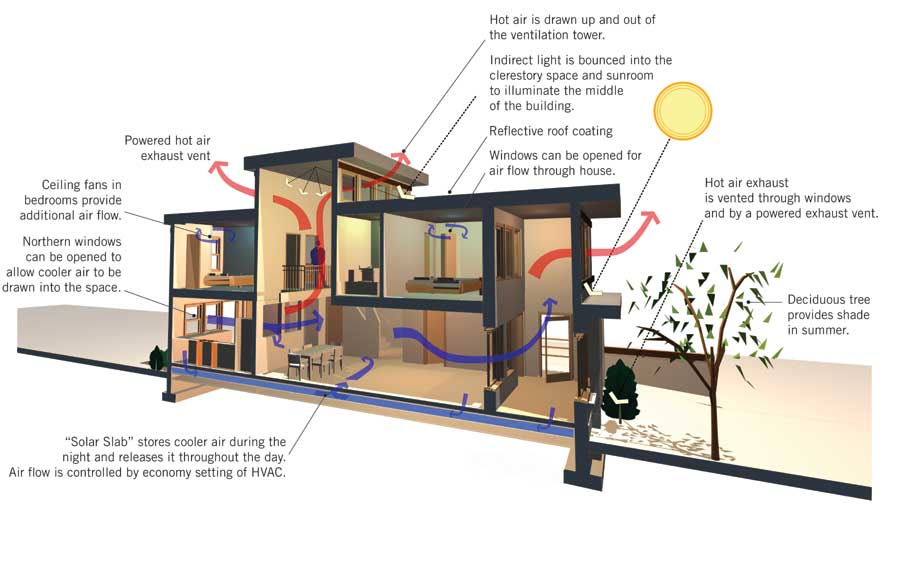 راهکارهای سرمایش غیر فعال در ساختمان ها (passive cooling )