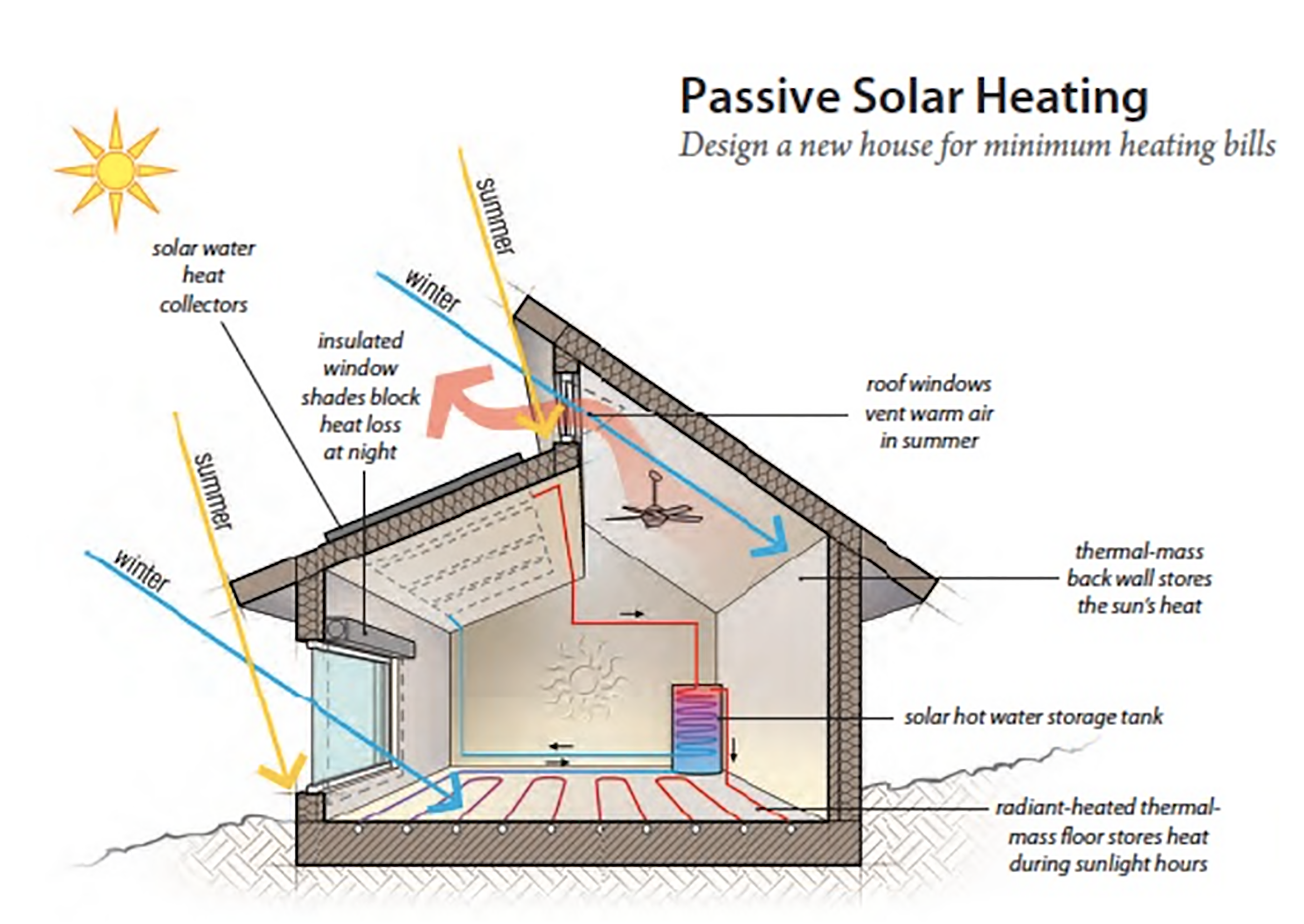 گرمایش خورشیدی غیرفعال- passive solar heating