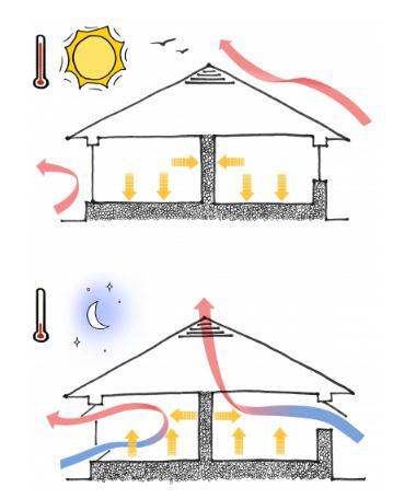 استفاده از راهکار اقلیمی high thermal mass with night ventilation