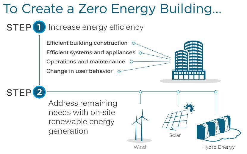 Zero-energy building