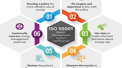 ISO 50001