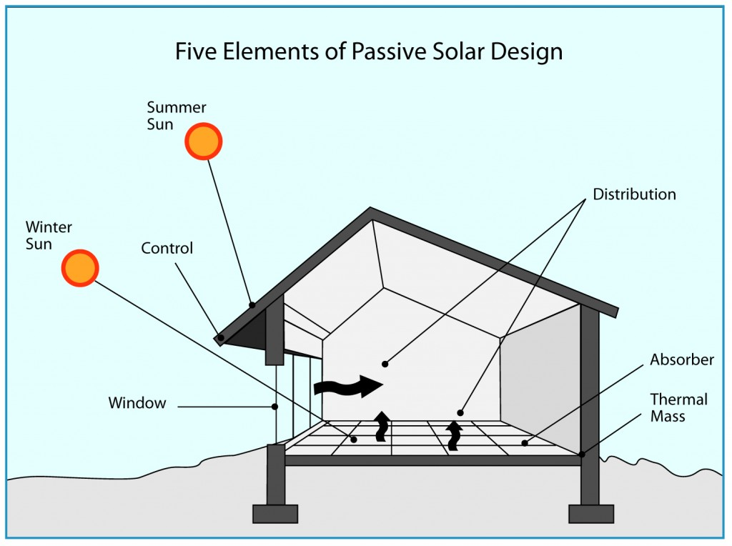 راهکارهای غیرفعال خورشیدی