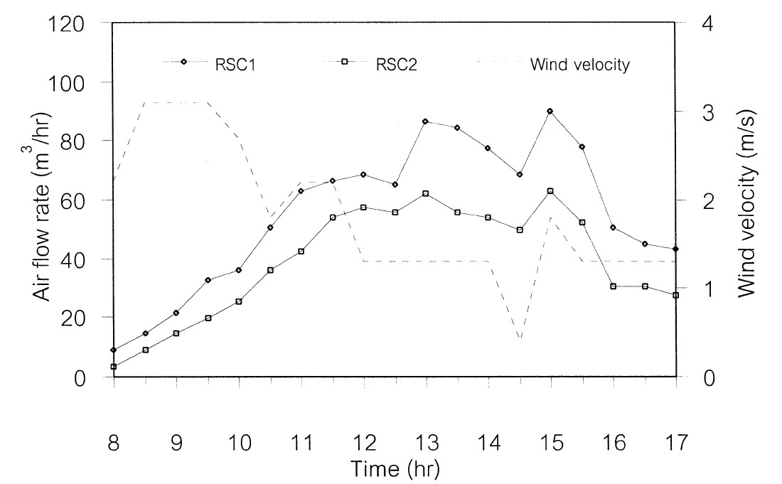 مقایسه نرخ جریان هوا در دو بام مورد آزمایش