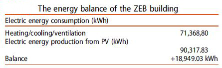 بررسی عملکرد انرژی در مدارس صفر انرژی